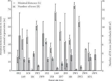 Fig. 5. Density and height of FE natural regeneration in units of Czech forest ecosystem classification (cf