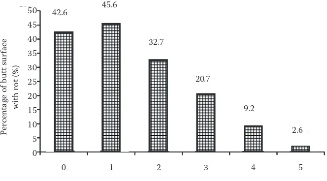 Fig. 5. The average of rot surface on the cutting face. The mean cutting face surface affected by decay in a percentage relation-ship to all sample trees