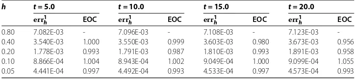 Table 1 Single solitary case: Computational errors in the Lconvergence for2-norm and experimental orders of P1 approximation on a consequence of meshes at time instances t (τ = 10–3)