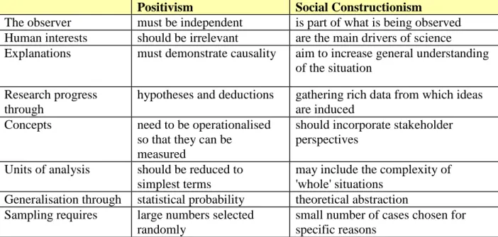 Table 1-1 Contrasting implications of positivism and social constructionism (Easterby-Smith et al., 2002)