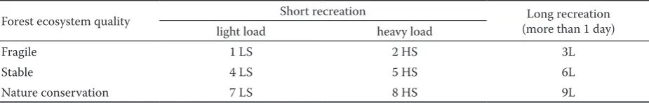 Table 1. The matrix defining nine management units within the given recreational load and forest ecosystem quality