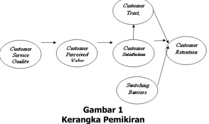 Gambar 1  Kerangka Pemikiran 