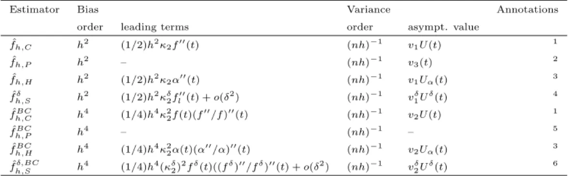 Table 1: Main terms of point-wise asymptotic bias and variance terms under regularity assumptions