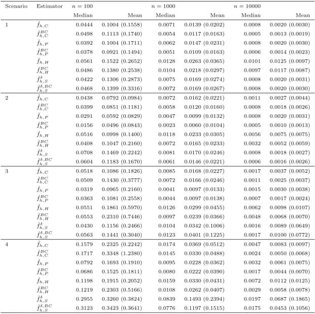 Table 4: Median, mean and standard deviation of the squared relative errors err 2 for 100, 1000 and 10000 observations