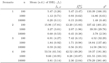 Table 6: Mean and standard deviation of the integrated squared error in the estimation of f 1 of the projection estimators compared to the structured histogram ˆp δ with δ = 0.01.