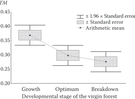 Fig. 1. The values of index R in individual altitudinal categories and developmental stages of the virgin forest