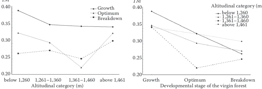 Fig. 3. Average values of index TM in individual altitudinal categories and developmental stages of the virgin forest calculated for the set of trees with dbh above 7 cm