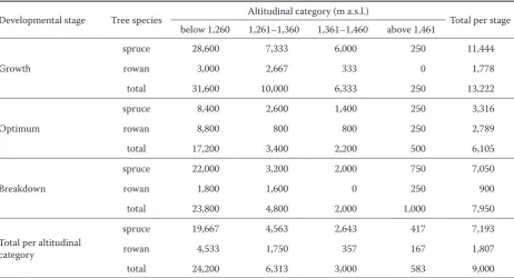 Fig. 5. Average values of the complex index B in individual altitudinal categories and developmental stages of the virgin forest