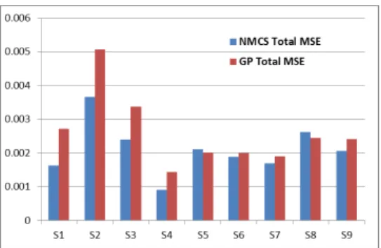 Fig. 3. Performance of the generated NMC and GP volatility models according to ”MSE total”