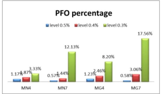Fig. 6. Evolution of the total PFO percentage for l = varying from 0.3 to 1.