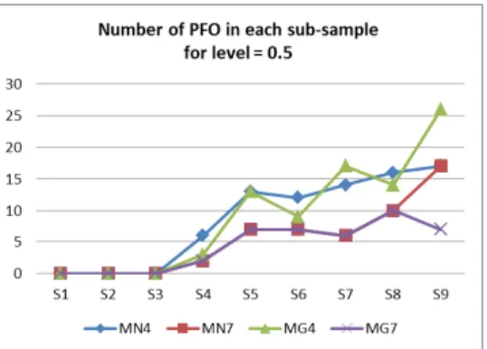 Fig. 9. Variation of the PFO values of the four best generated NMC and GP volatility models computed for each sub-sample with l = 0.5.