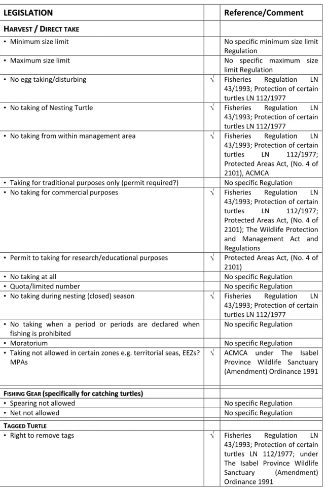 Table 1: Matrix of areas covered (and not covered) concerning marine turtle protection in  current legislation of Solomon Islands