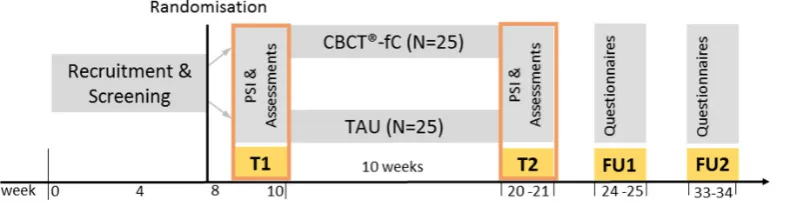 Figure 1 Study design. CBCT-fC, “Cognitively-Based Compassion Training” for couples; FU1/2, follow-up 1 and 2; PSI, positive social interaction; TAU, treatment as usual; T1, measurement point 1 (baseline); T2, measurement point 2 (postintervention). 