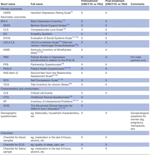 Table 1 Overview of measures