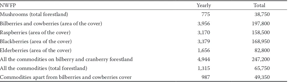 Table 3. Amount of main collected NWFP in the CR in kg/ha of forestland (1999–2003)