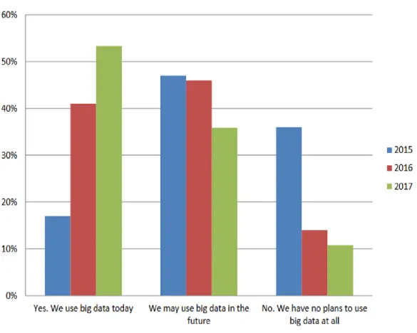 Figure 1. The Adoption of Big Data from 2015 to 2017 (Dresner Advisory Services, 2017) 