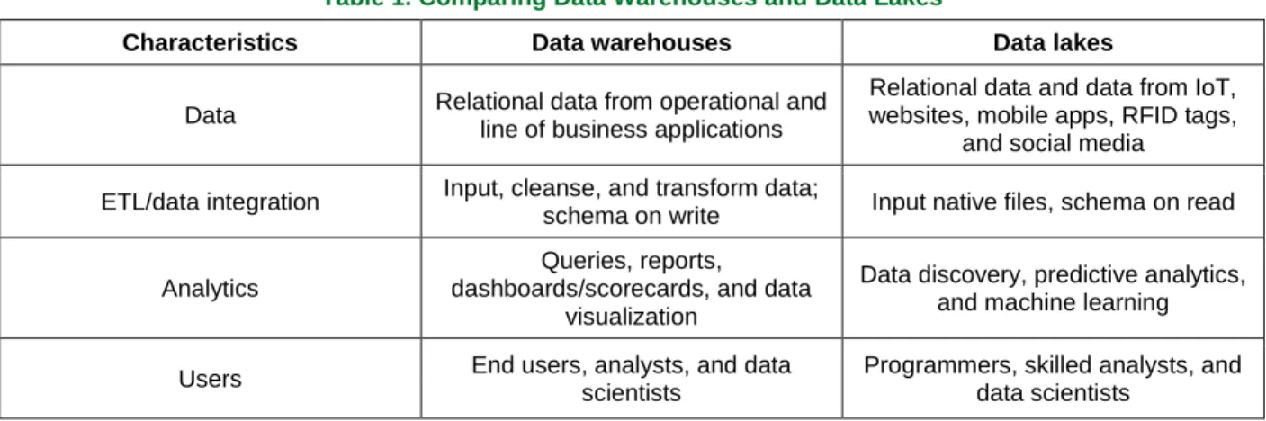 Table 1 compares data warehouses and lakes at a high level. This landscape is changing rapidly, however,  as database technologies are evolving to handle data of any structure in a single database and to be part  of  a  larger,  virtual  (e.g.,  federated)