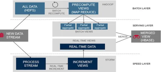Figure 2.2: The three different layers that form part of the Lambda Architecture, illustrating how data is processed and analysed (MapR Technologies, 2017).