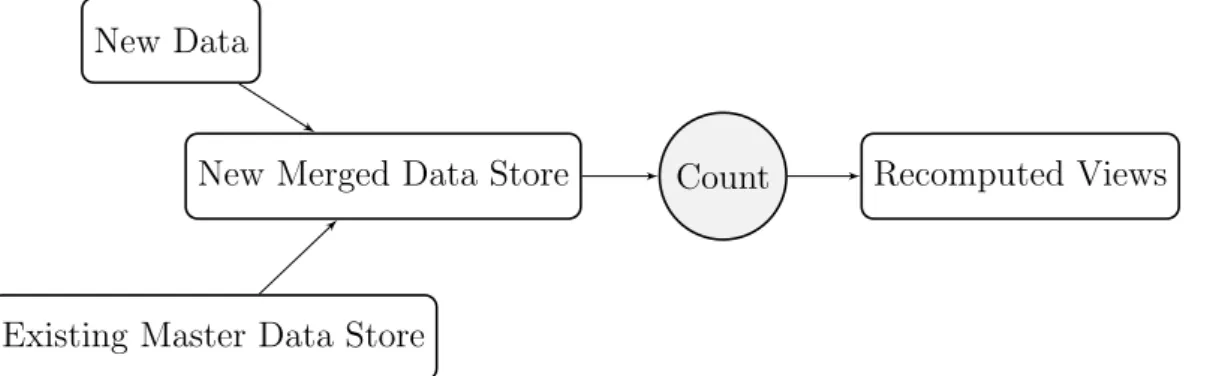 Figure 2.3: The recomputation algorithm which ingests new data, then conducts a recomputation of the entire data store, giving a new updated ‘view’ (Marz and Warren, 2015).