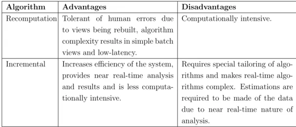 Table 2.1 lists the advantages and disadvantages of employing a recomputation or incremental algorithm strategy in the batch layer.