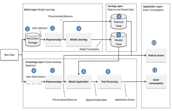 Figure 2.6: The architecture developed by Xhafa et al. (2015) which provides a framework for the development of a Smart City Application.