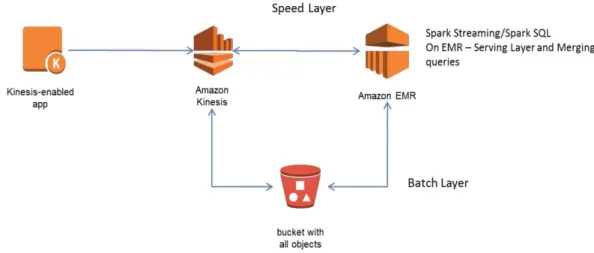 Figure 2.7: The architecture developed by Astakhov and Chayel (2015) according which the Amazon Web Services system is built.