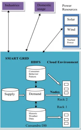 Figure 2.8: The architecture developed by Mayilvaganan and Sabitha (2013) to provide analytics to a smart-grid solution.