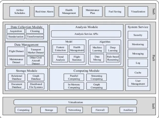 Figure 2.9: The architecture developed by Li et al. (2017) aims to analyse the large volumes of civil aircraft data being collected.