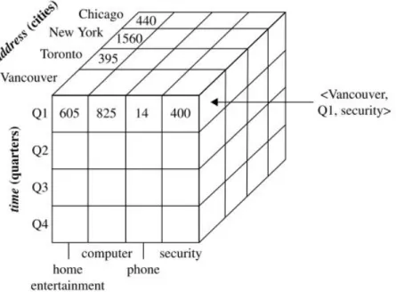 Figure 2.11: A visual representation of a data cube, with multiple dimensions and a value within each cell (Jiawei et al., 2012).
