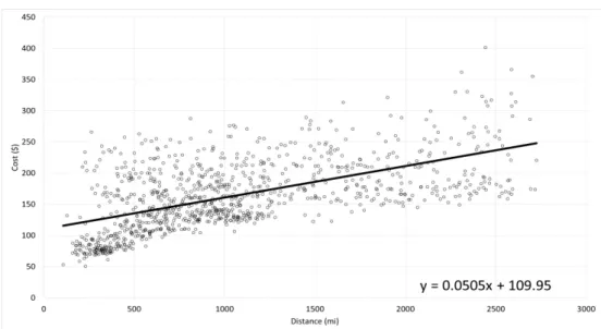 Figure 2.12: An example of a linear regression fitted to a dataset, showing the relationship between the cost of an airline ticket and the distance travelled