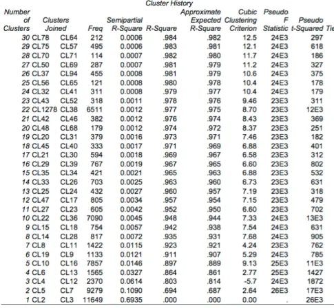 Table 4: Ward’s clustering results 