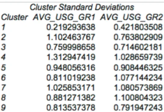 Table 8: K-Means cluster means and standard deviation 