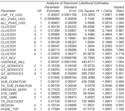 Table 11: Baseline Cox Proportional Hazard model 