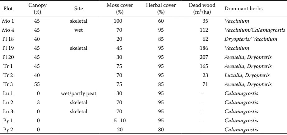 Table 2. Herbal cover site characteristics