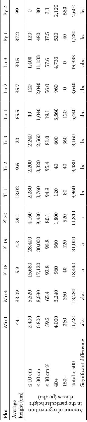 Table 3. Spruce natural regeneration height distribution
