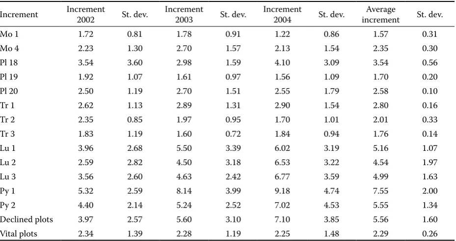 Table 5. Microhabitat importance for the spruce natural regeneration occurrence