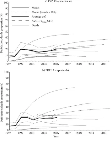 Fig. 4. Average defoliation and mortality of spruce (species 