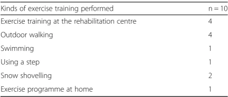 Table 4 Kinds of exercise training at baseline