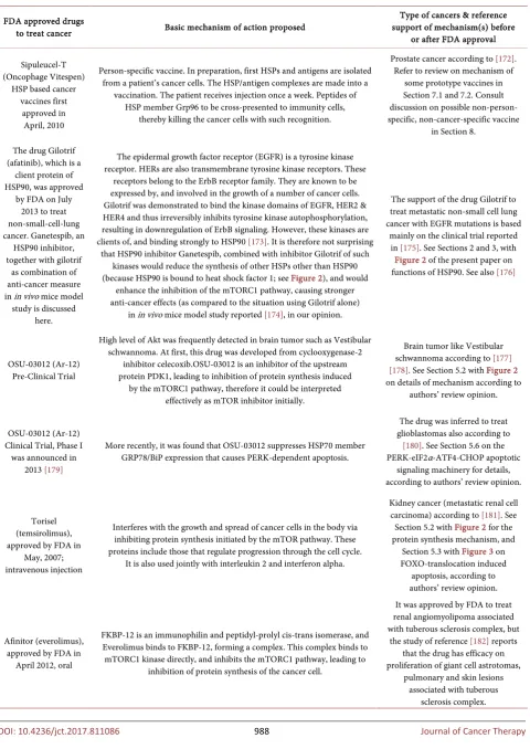 Figure 2 of the present paper on functions of HSP90. See also [176] 