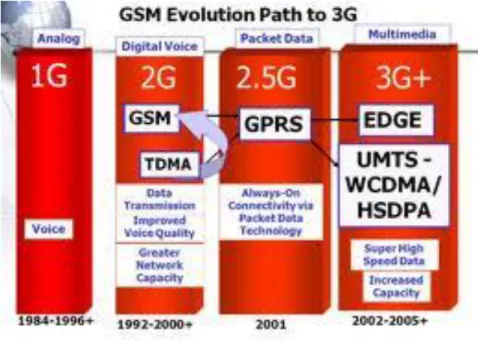 Figure 1.1: GSM to 3G Evolution 