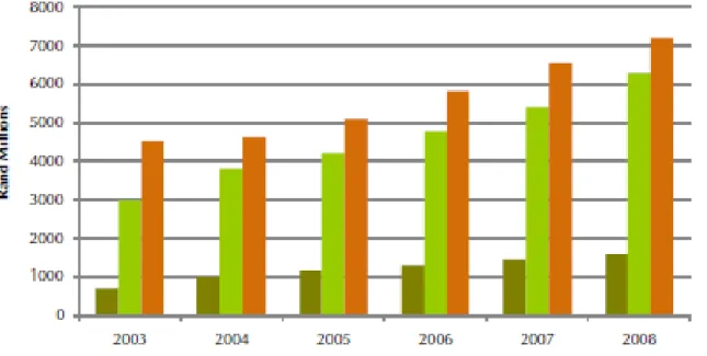 Figure 1.2: National Interconnection Revenue, 2003 to 2008 