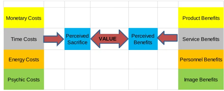 Figure 2.1: The fundamental Components of Value   