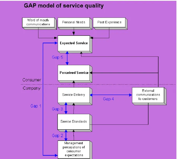 Figure  2.2:    Parasuraman,  Berry  and  Zeithaml‘s GAP  model Gap Model of Service  Quality   