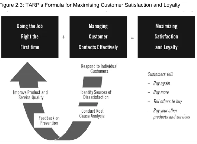 Figure 2.3: TARP‘s Formula for Maximising Customer Satisfaction and Loyalty  