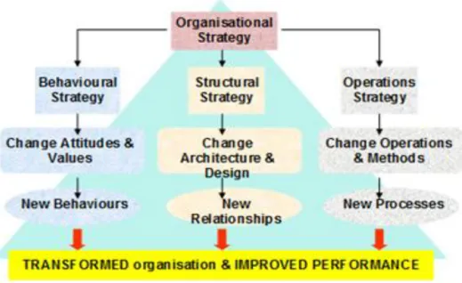 Figure 2.4: The Three Integrative Pillars to Manage Change 
