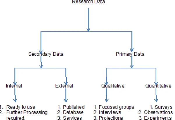 Figure 3.1: Research Data Types 