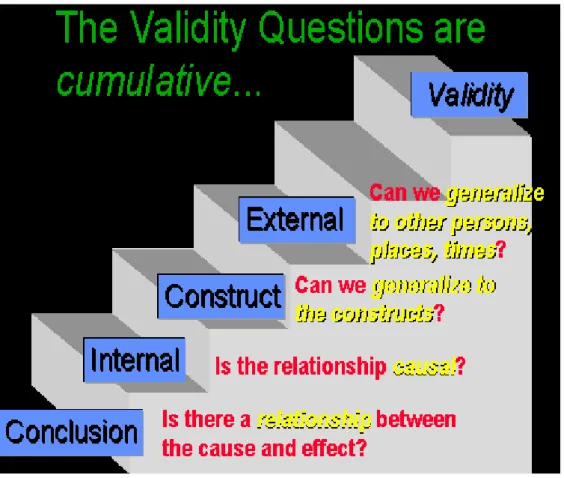 Figure 3.2: Validity Types Questions  