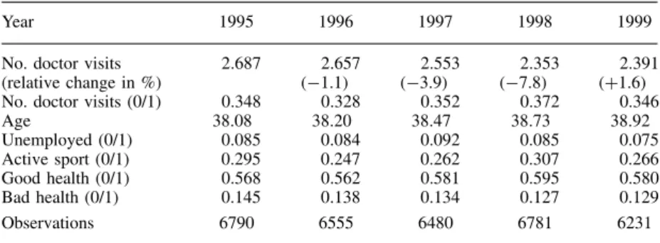 Table I. Sample means of doctor visits and selected socio-demographic character- character-istics, 1995–1999