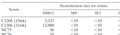 FIG. 1. DH012 neutralization by the chimpanzee serum C1206(15wk) in the presence of V3 peptides