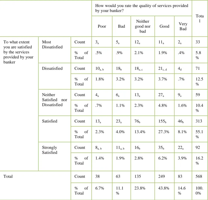 Table 5: Cros-tabulation results between service quality and customer satisfaction 